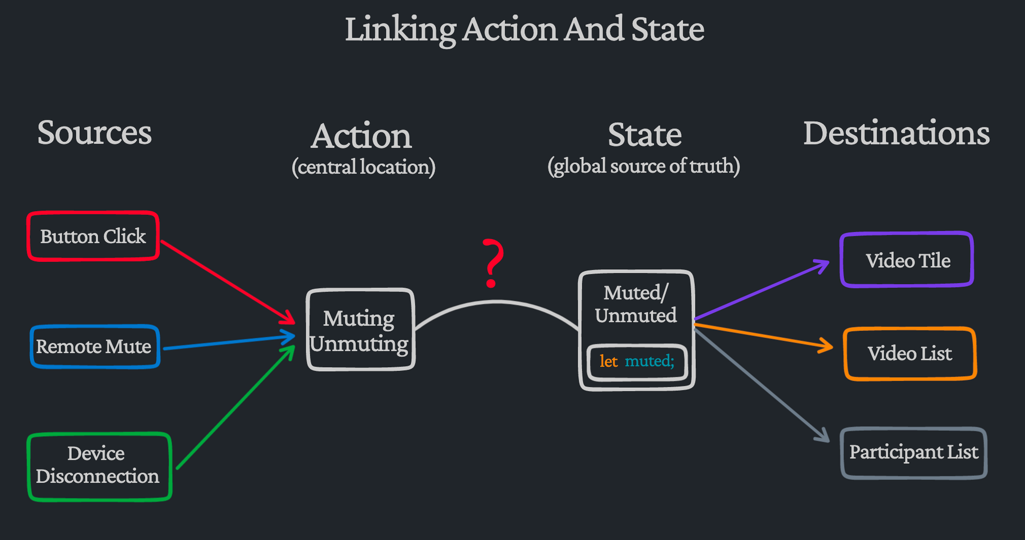 Action and State Bridged