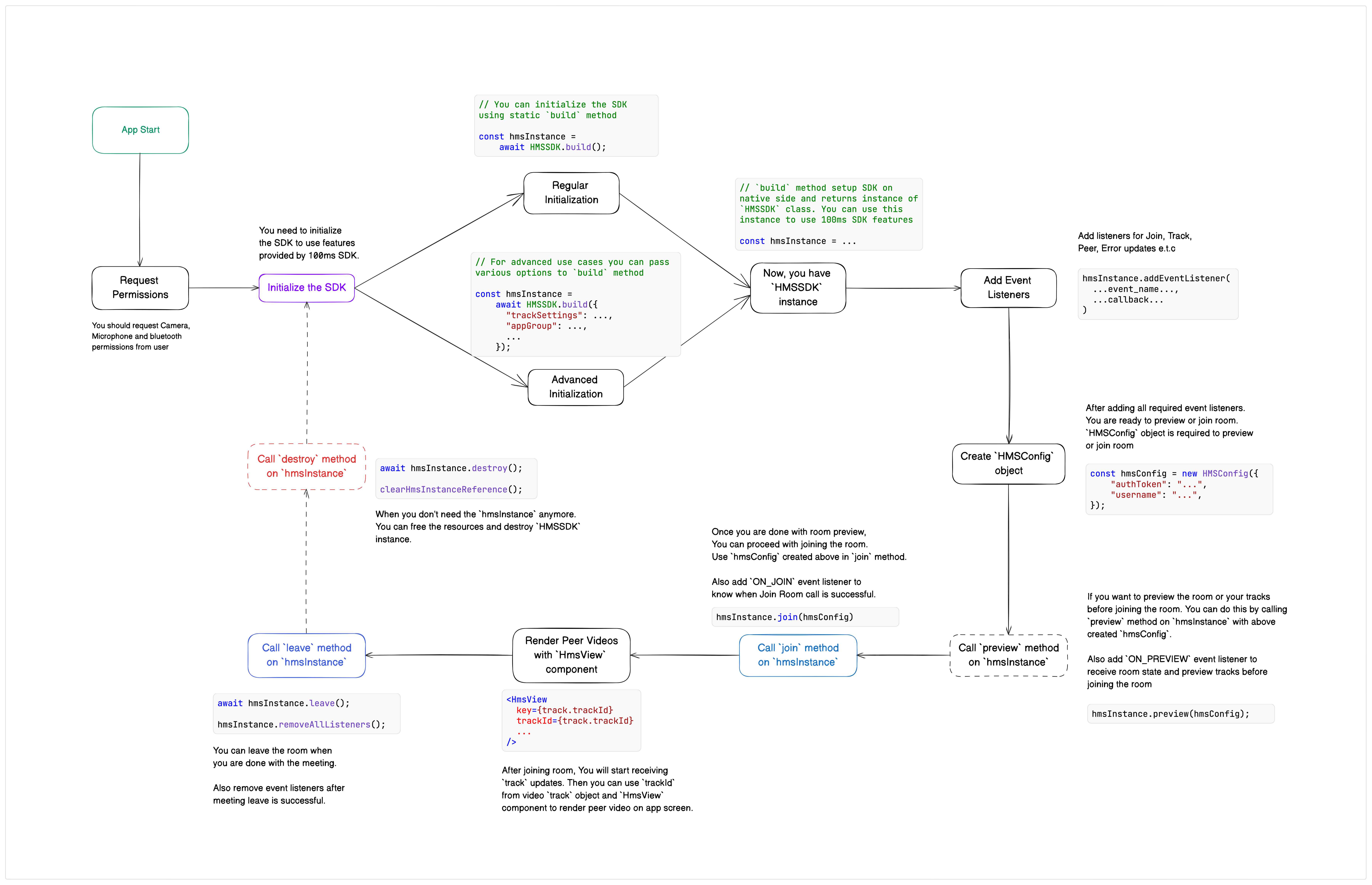 HMSSDK Integration Lifecycle